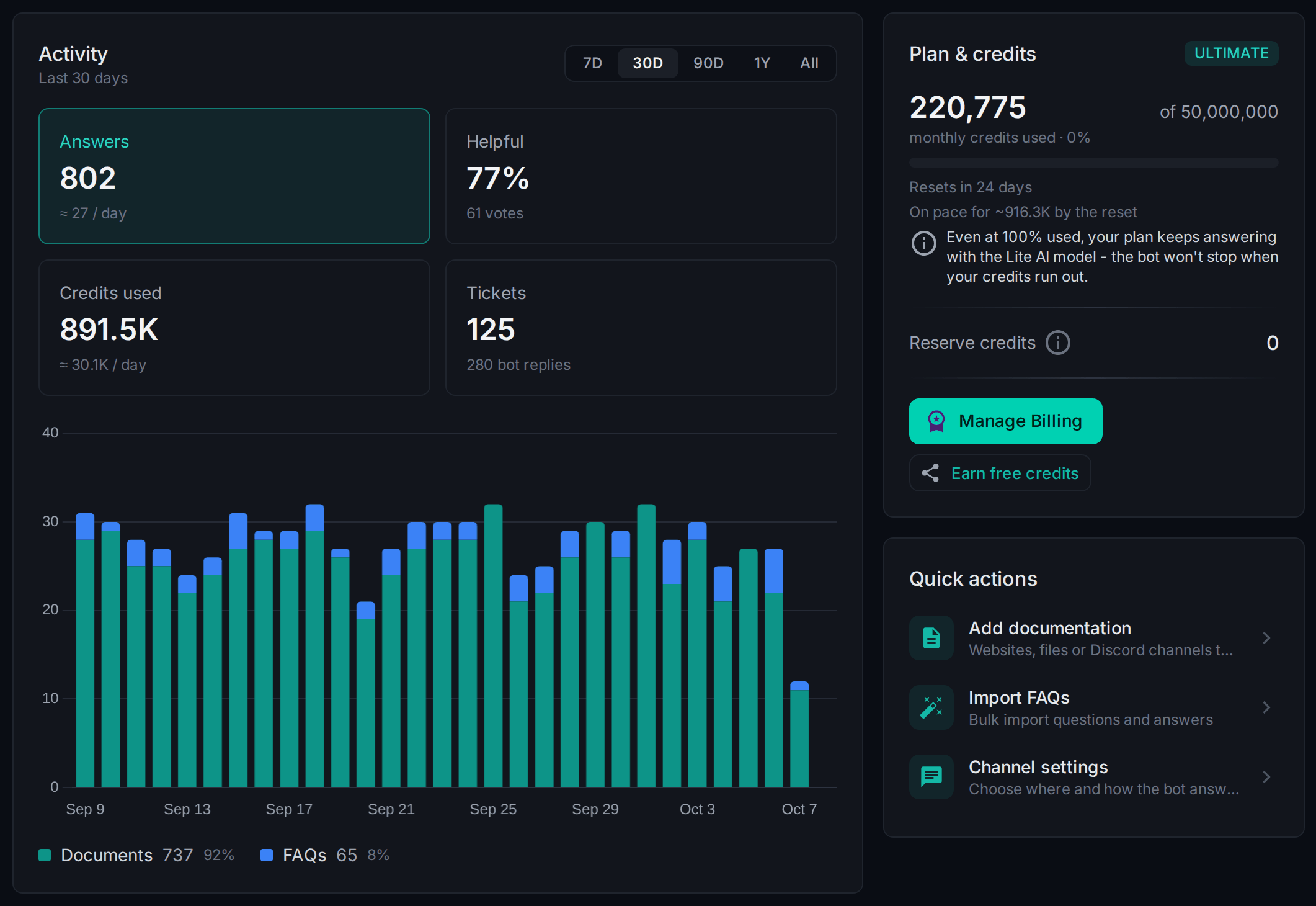 Screenshot of the Wallu admin panel Home page with activity stats, a daily answers chart, plan credits and quick actions
